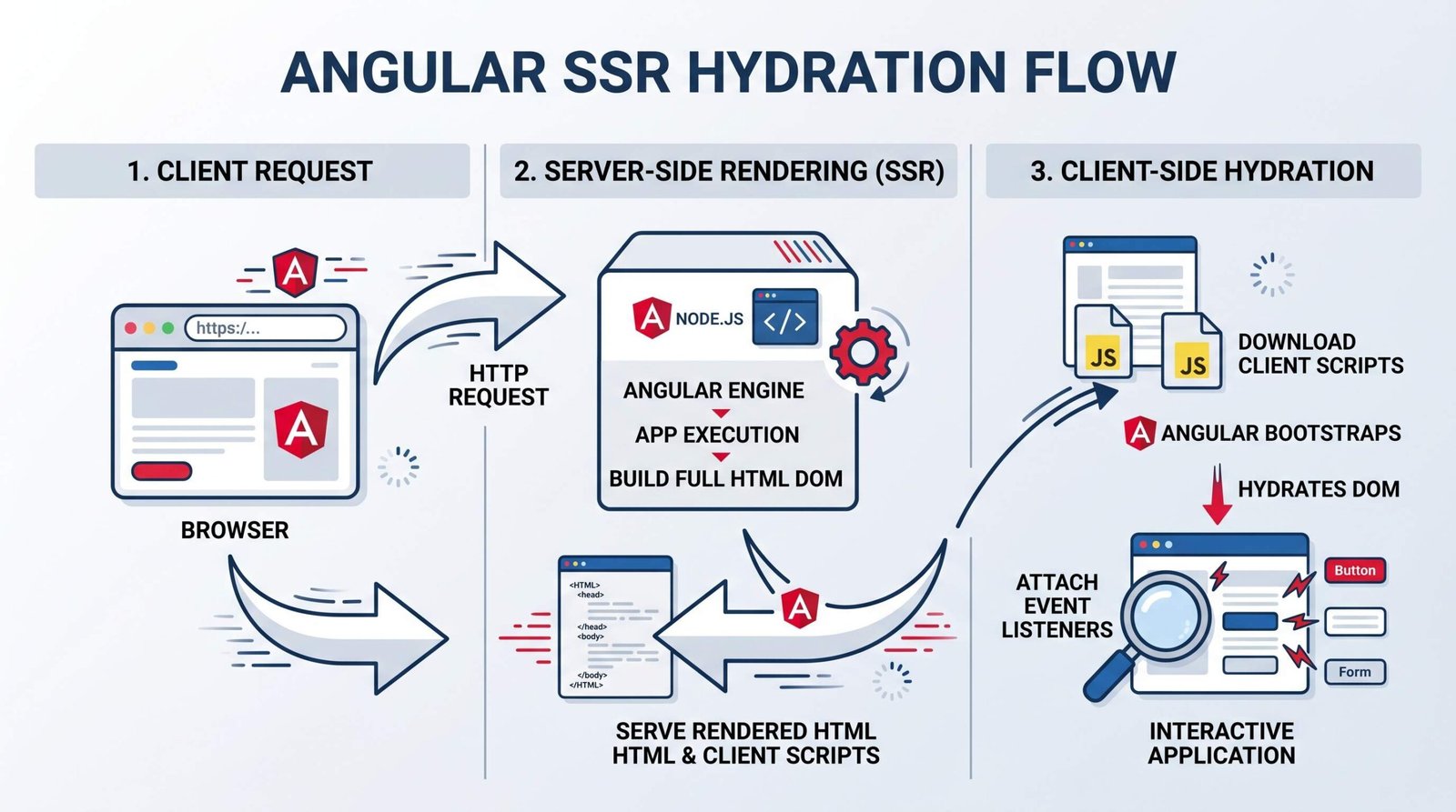 Diagram showing Angular SSR hydration flow from Node.js server rendering to browser hydration with event listeners