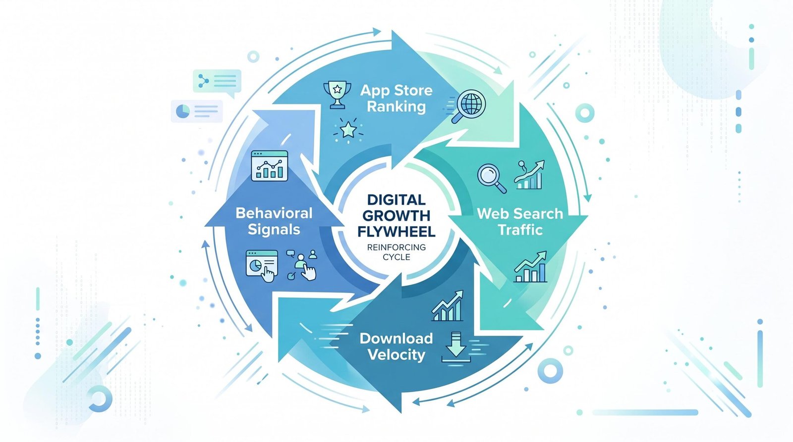 App SEO cross-channel flywheel Cross-channel SEO flywheel diagram showing web search feeding app store downloads