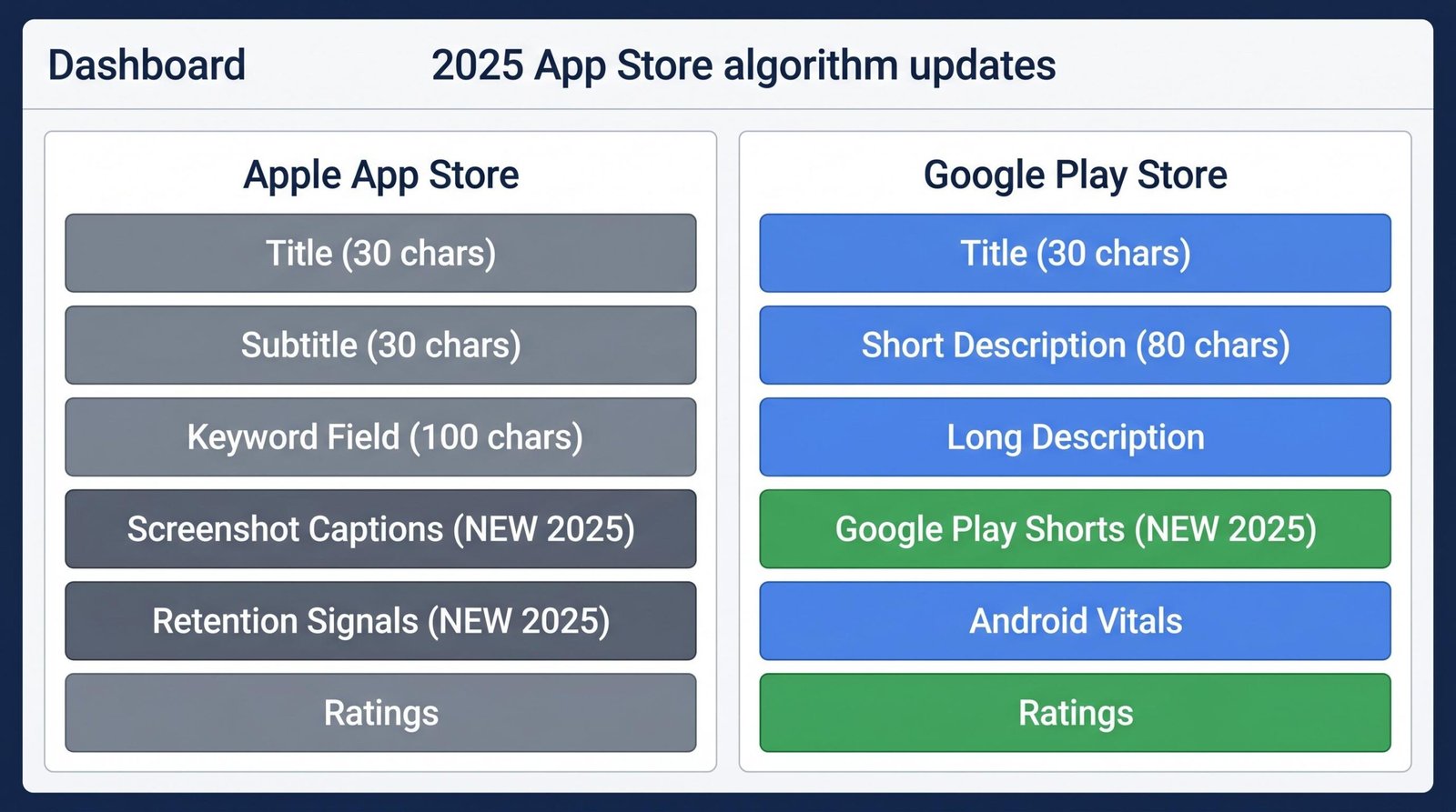 Apple App Store vs Google Play Ranking Factors 2026 Apple App Store versus Google Play ranking factors comparison showing 2025 algorithm updates including screenshot captions and retention signals