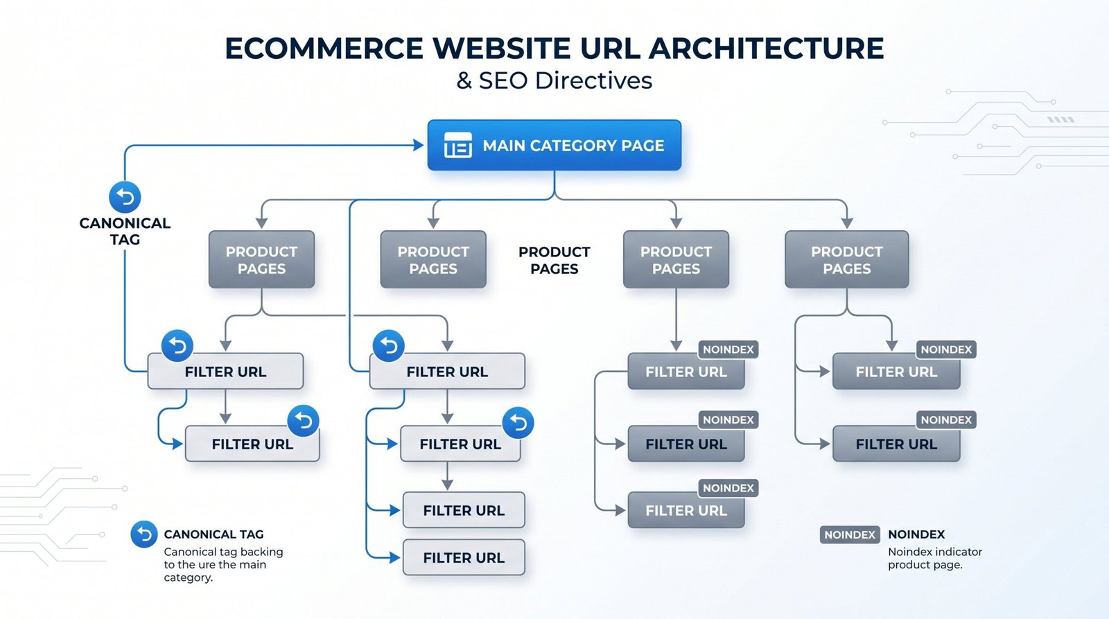 Ecommerce URL structure and canonical tags diagram for product and category pages
