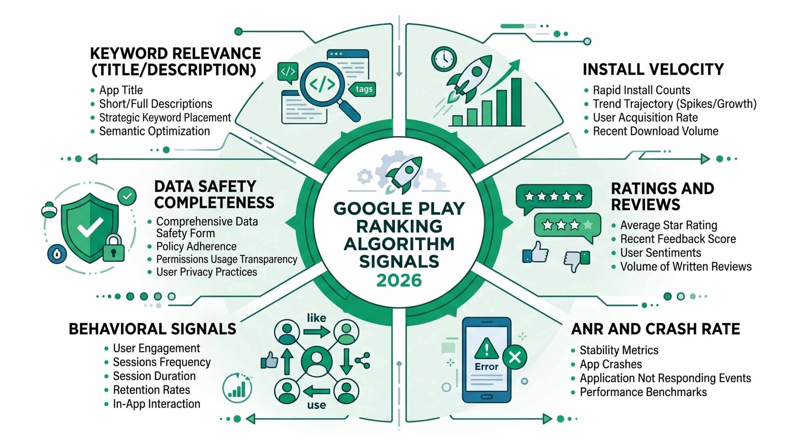 Google Play ASO Ranking Algorithm Signals 2026 Google Play ranking algorithm signals diagram - keyword relevance, install velocity, ratings, ANR rate, behavioral signals, data safety