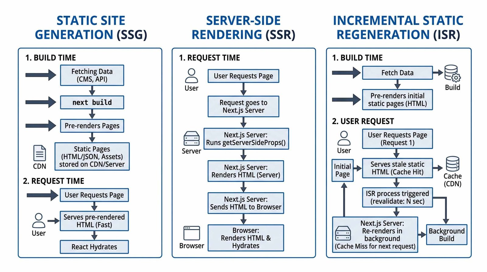 Diagram comparing SSG, SSR, and ISR rendering strategies in Next.js App Router
