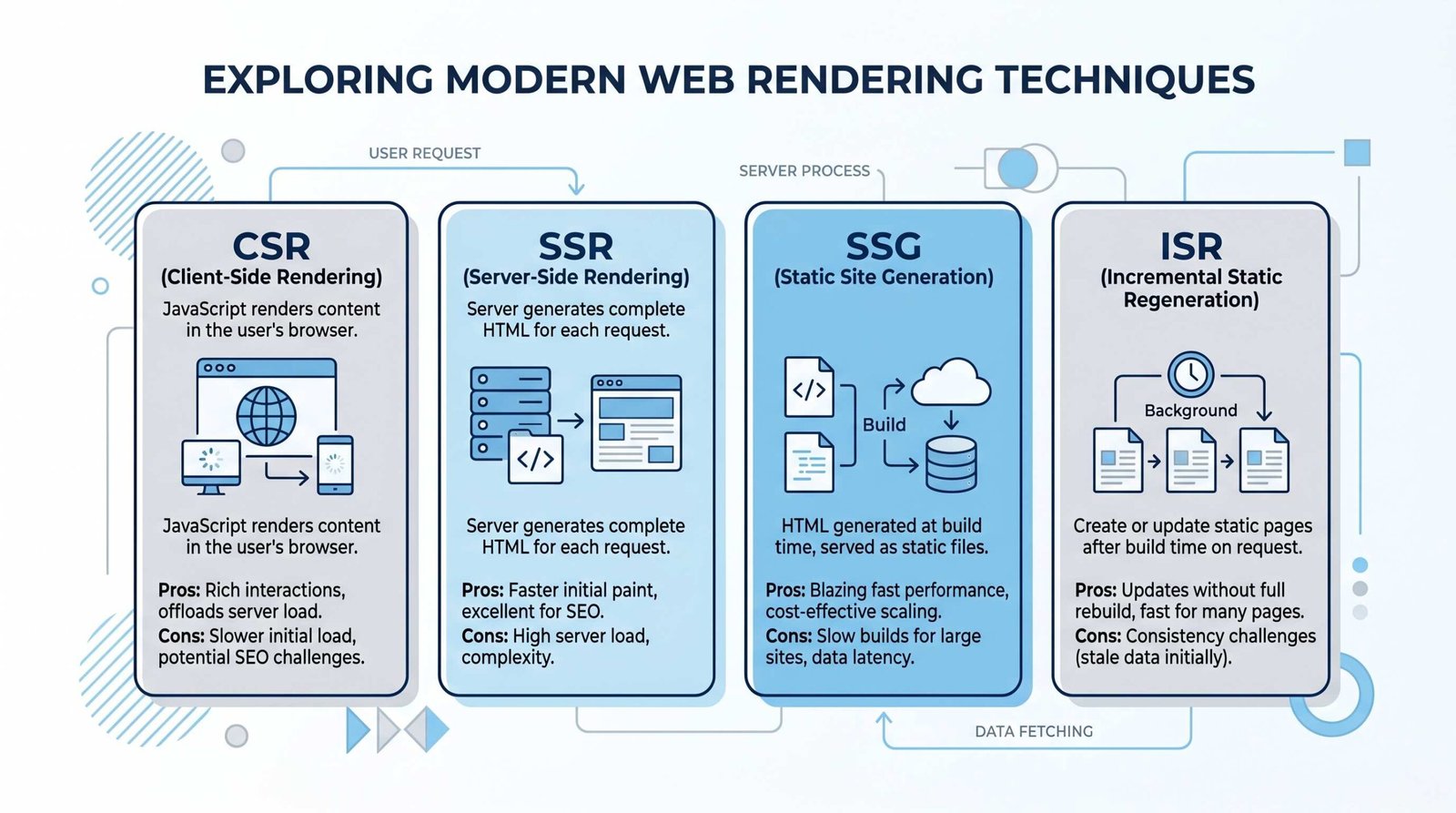 Diagram comparing four Next.js rendering strategies: CSR, SSR, SSG, and ISR with SEO impact ratings