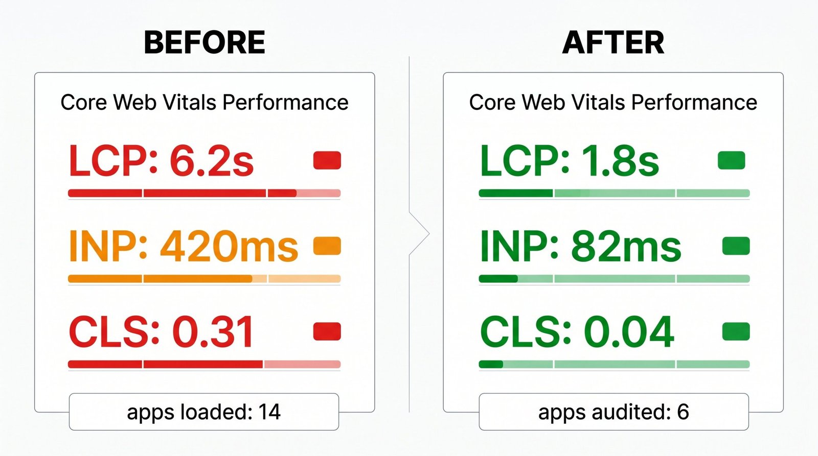 Before and after comparison of Shopify Core Web Vitals scores showing improvement after auditing and removing slow apps