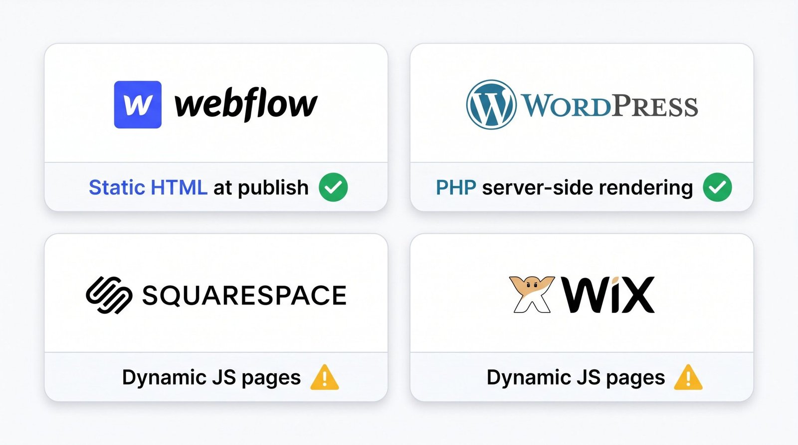 Comparison diagram of Webflow, WordPress, Squarespace, and Wix rendering approaches for SEO crawlability