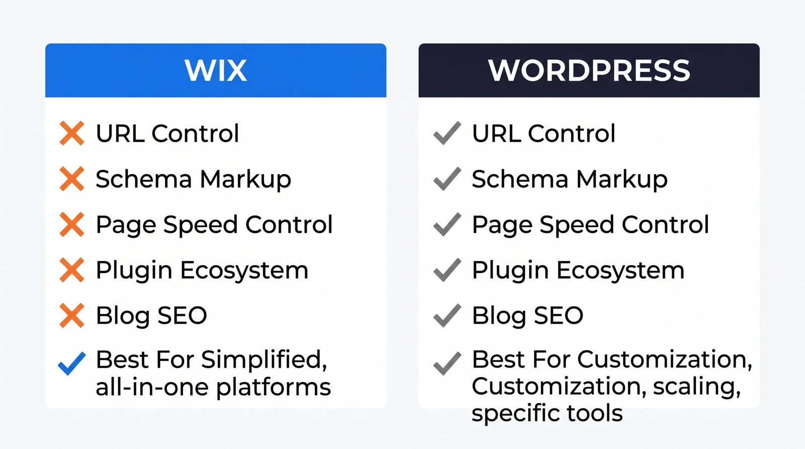Wix vs WordPress SEO comparison chart showing differences in URL control, schema markup, page speed control, and plugin ecosystem