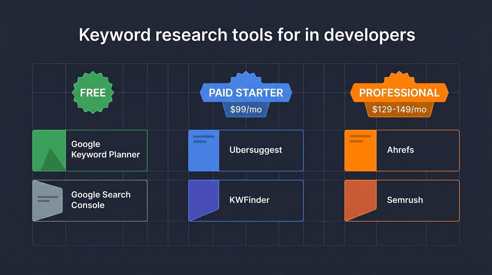 Three-tier comparison of keyword research tools by budget: free tools, starter paid tools, and professional tools