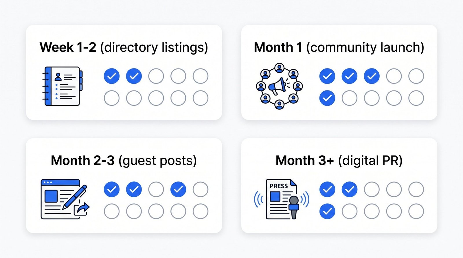 Four-phase off-page SEO checklist for SaaS products showing Week 1-2 through Month 3+ action items